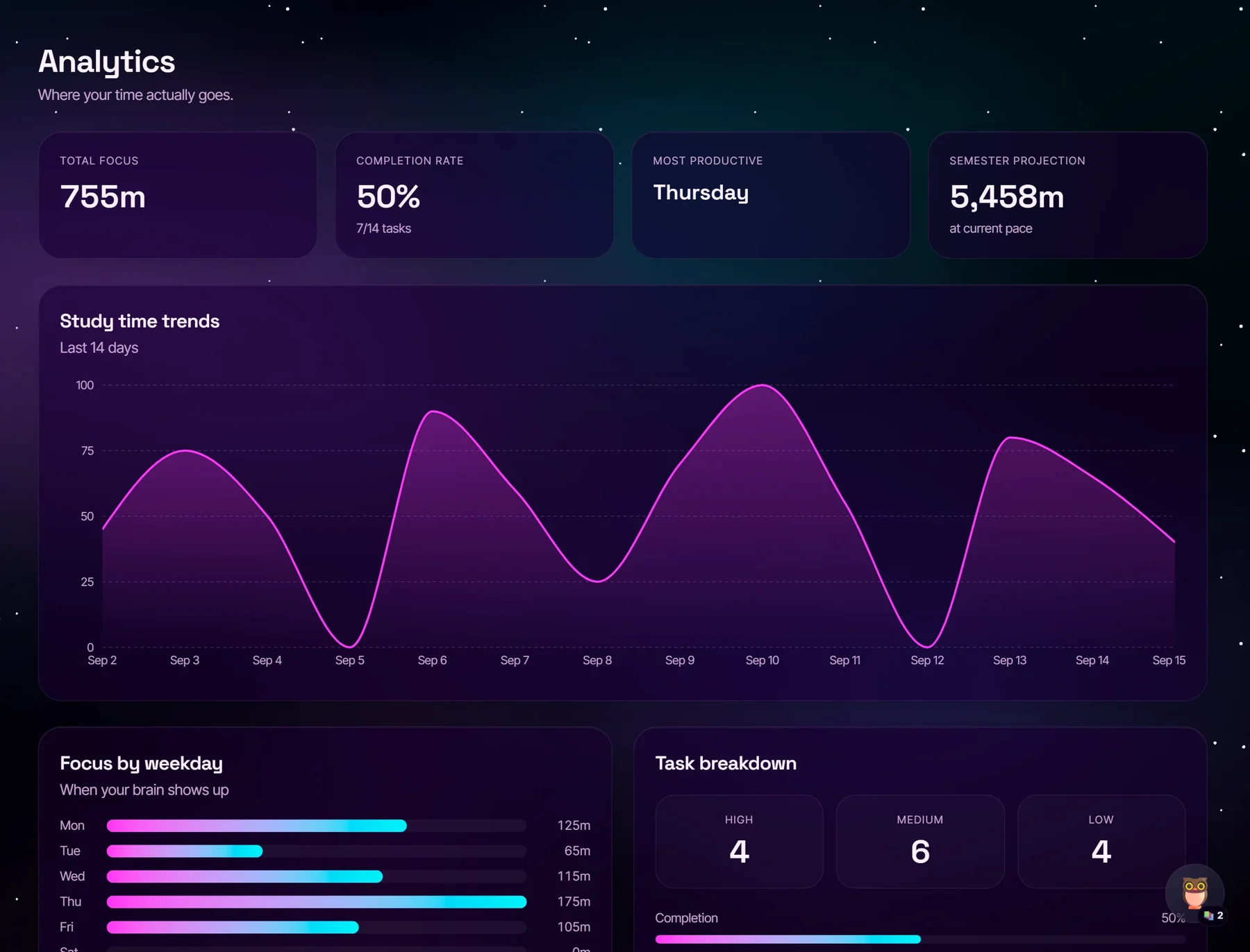 Study Analytics: total focus 755 minutes, a 14-day trend chart and focus by weekday